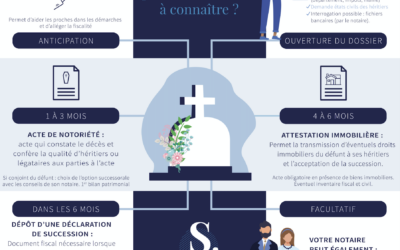 Règlement de succession : quels sont les délais à connaître ?